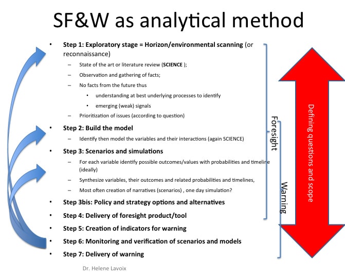 Méthodologie analytique de la prospective et de l'alerte stratégique, analyse prospective, scénarios