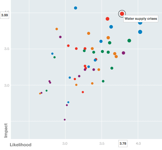 Rapport du WEF sur les risques mondiaux 2012