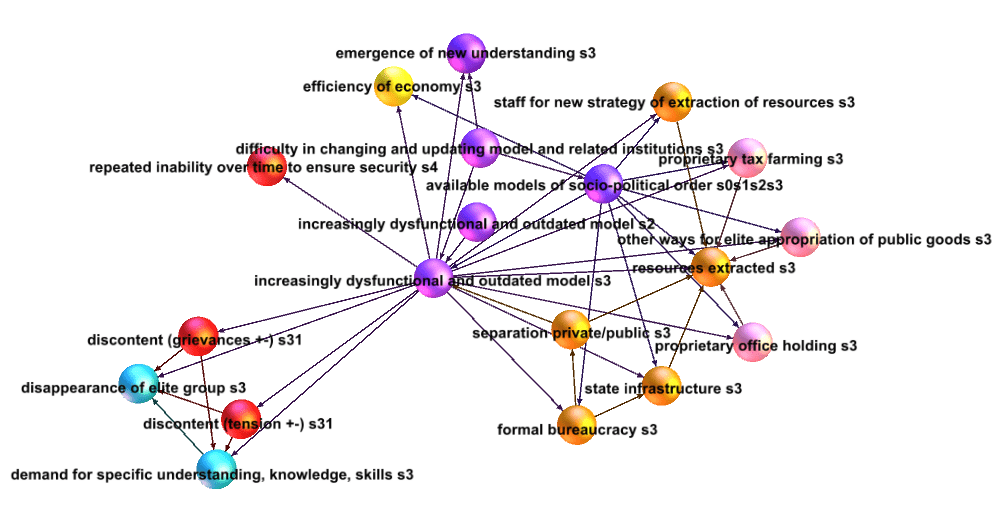 increasingly dysfunctional models (normative and socio-political) s3