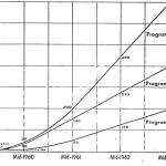 Erroneous projections of number of Soviet ICBM by CIA (Program A), USAF (Program B), and Army and Navy (Program C). By US Intelligence Board, via Wikimedia Commons