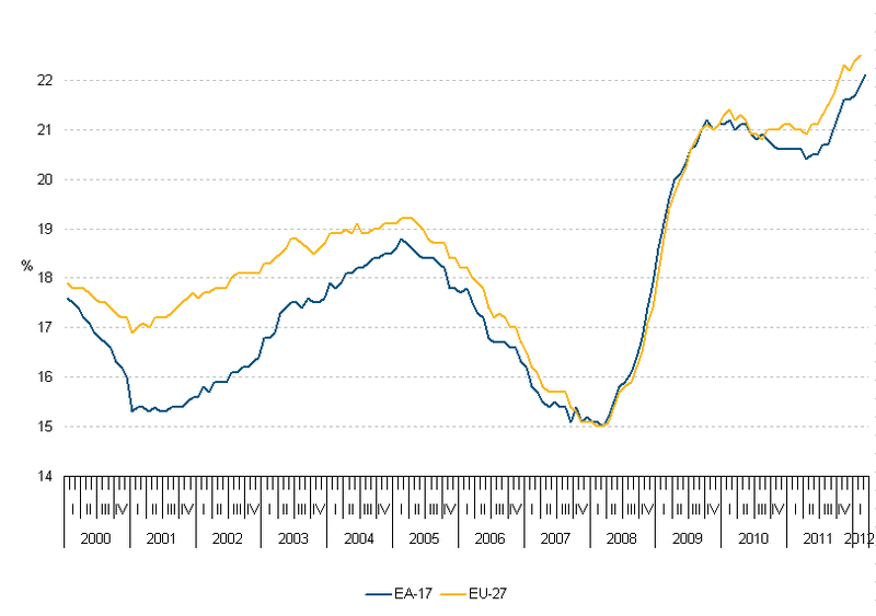 800px-Youth_unemployment_rates,_EU-27_and_EA-17,_seasonally_adjusted,_January_2000_-_January_2012