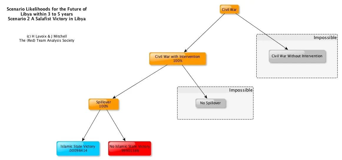 Scenario, Libya, Libyan scenarios, indicator, warning, war, geopolitical uncertainty, Islamic State, Al Qaeda, likelihood