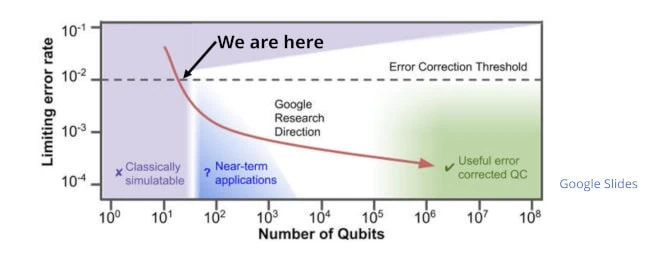Quantum supremacy. quantum computing, quantum disruption, quantum computing and AI, quantum technologies, QIS, Artificial Intelligence, Quantum AI, Quantum Machine Learning, risk, political risk, geopolitical risk, the Red (Team) Analysis Society